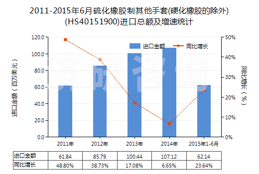 2011-2015年6月硫化橡膠制其他手套(硬化橡膠的除外)(HS40151900)進(jìn)口總額及增速統(tǒng)計